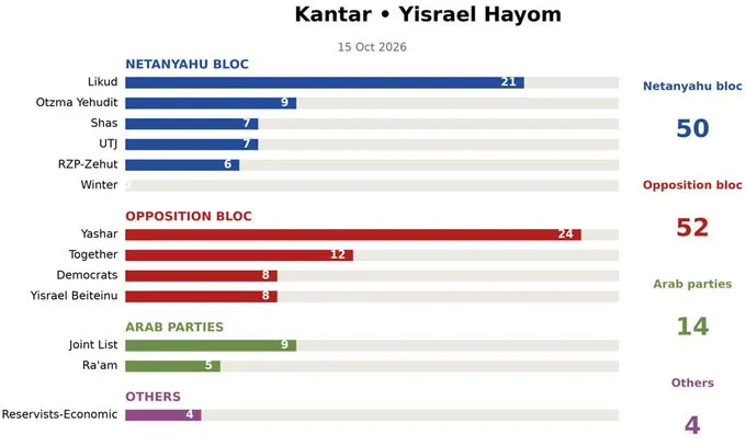 Image attached to Tatika Knesset Poll (Oct. 15th)